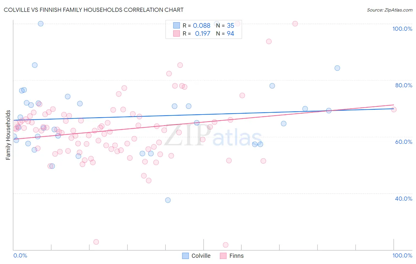 Colville vs Finnish Family Households