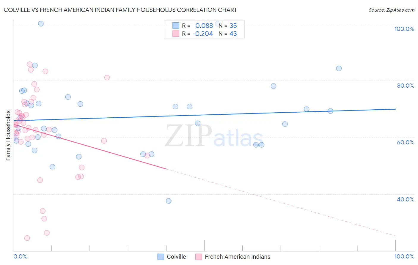 Colville vs French American Indian Family Households