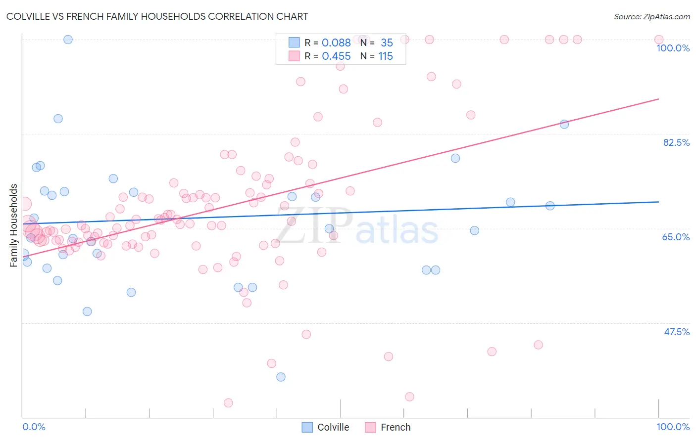 Colville vs French Family Households