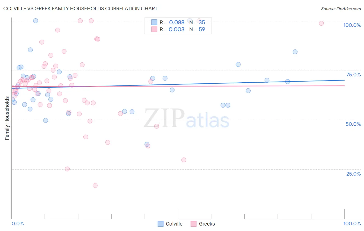 Colville vs Greek Family Households