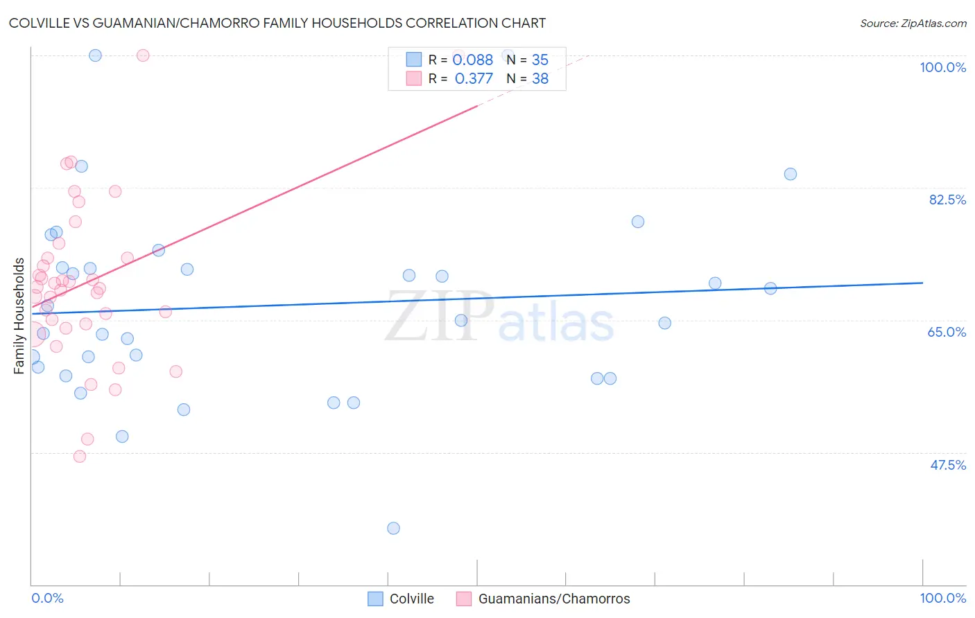 Colville vs Guamanian/Chamorro Family Households