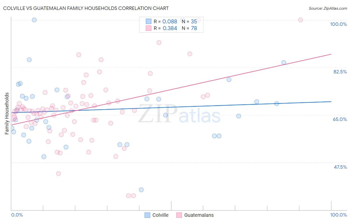 Colville vs Guatemalan Family Households