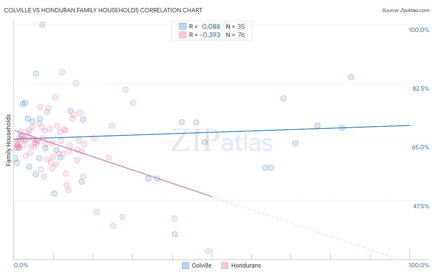 Colville vs Honduran Family Households