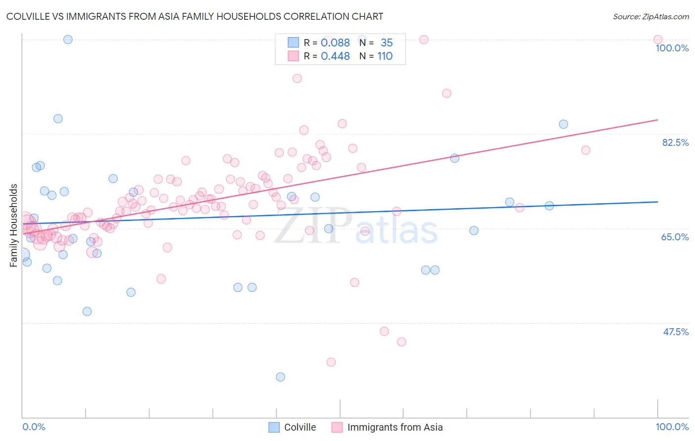 Colville vs Immigrants from Asia Family Households
