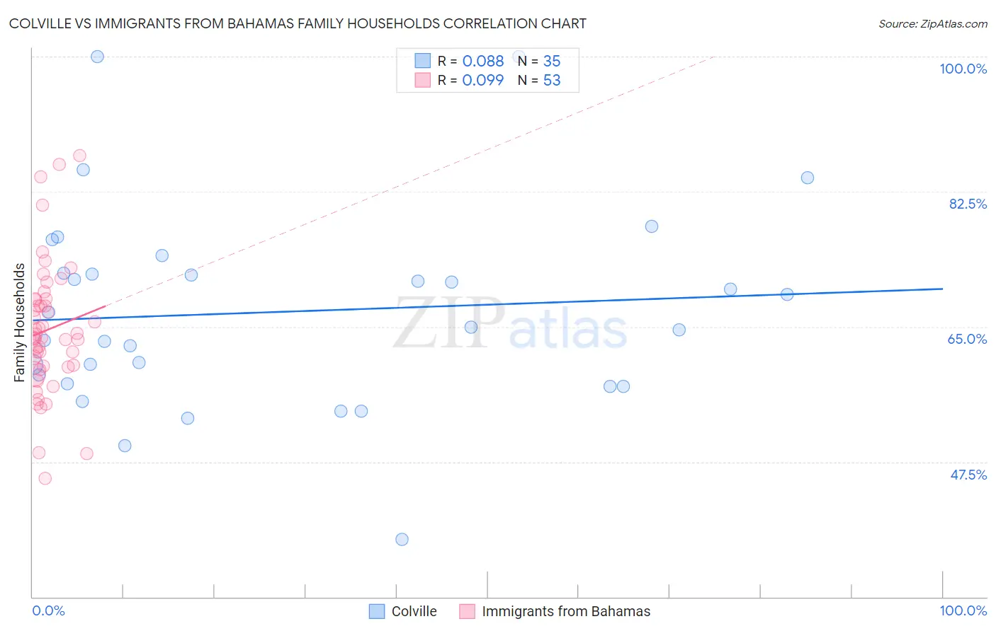 Colville vs Immigrants from Bahamas Family Households