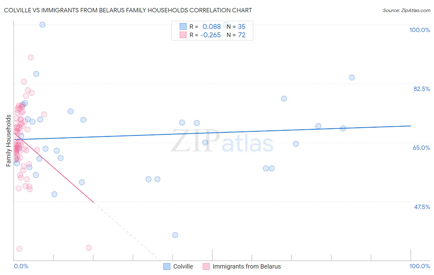 Colville vs Immigrants from Belarus Family Households