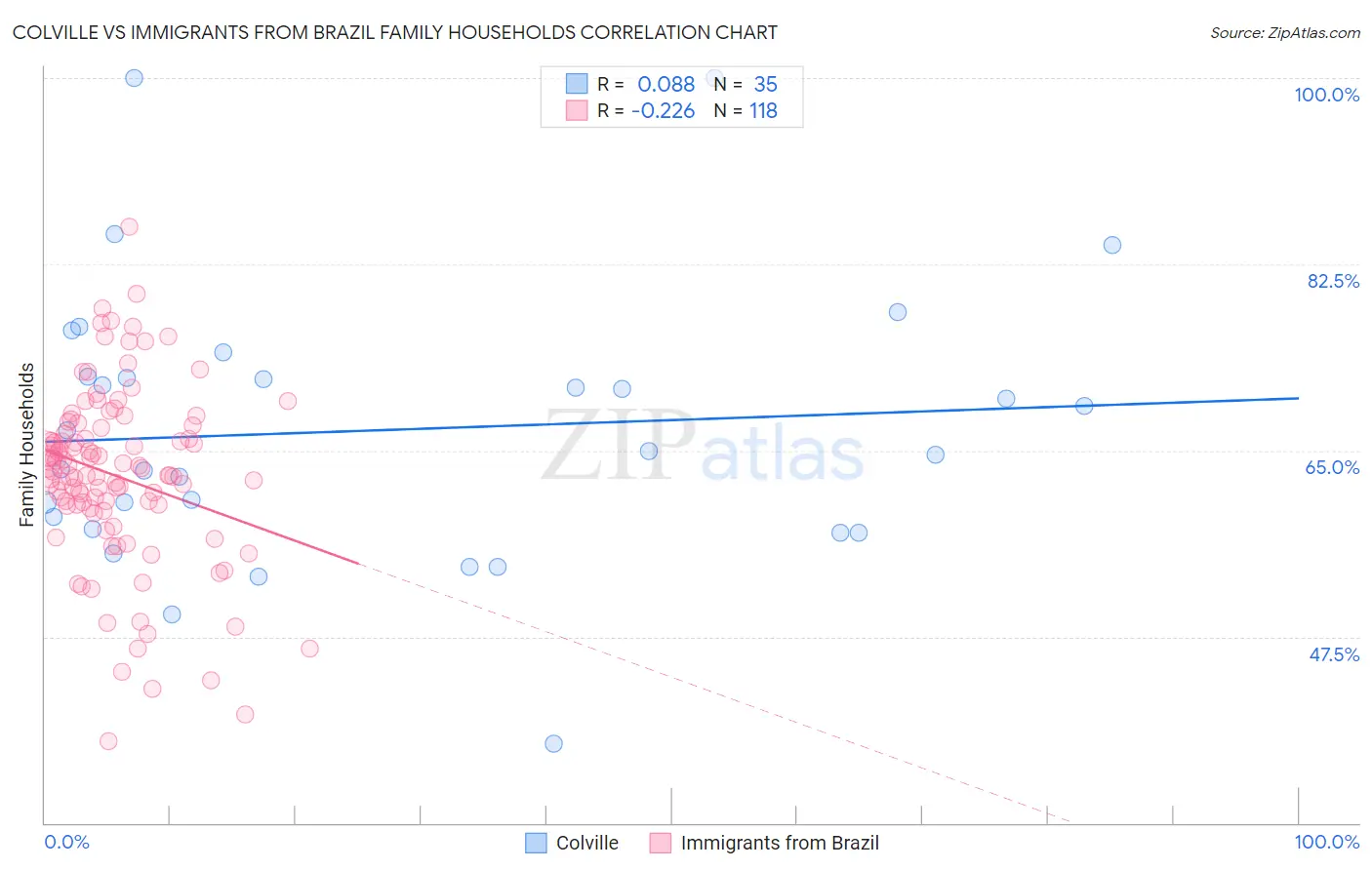 Colville vs Immigrants from Brazil Family Households