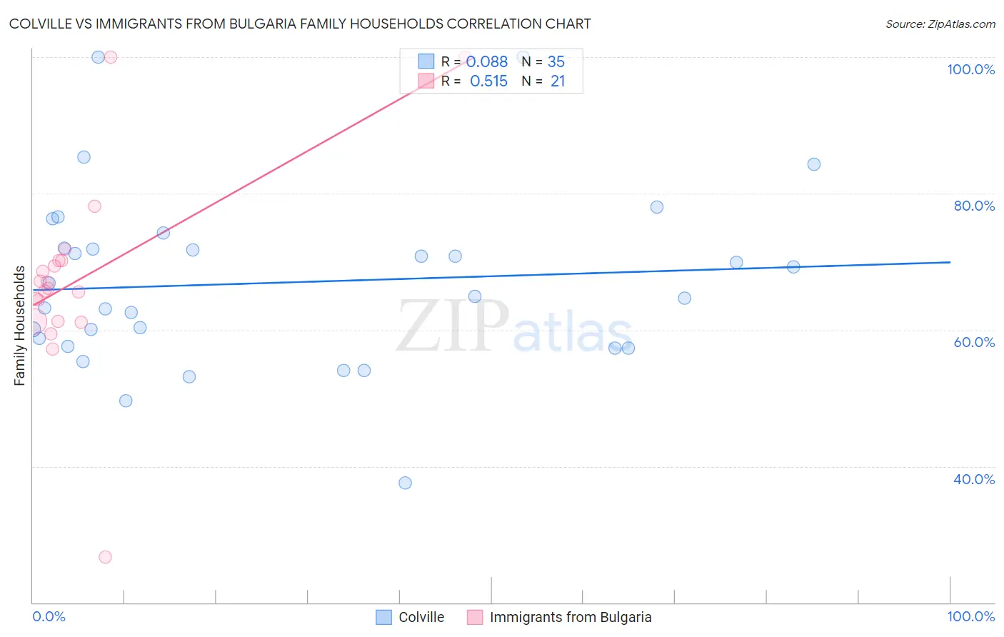 Colville vs Immigrants from Bulgaria Family Households