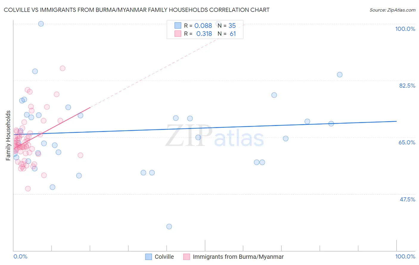 Colville vs Immigrants from Burma/Myanmar Family Households