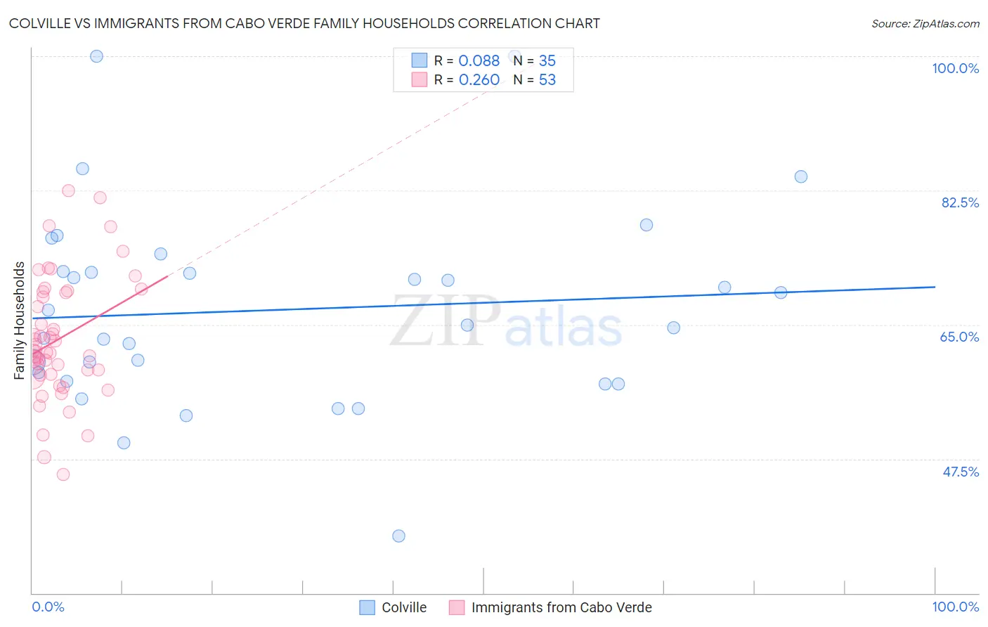 Colville vs Immigrants from Cabo Verde Family Households