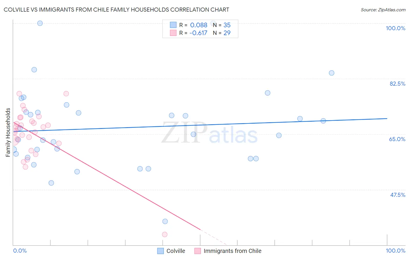 Colville vs Immigrants from Chile Family Households