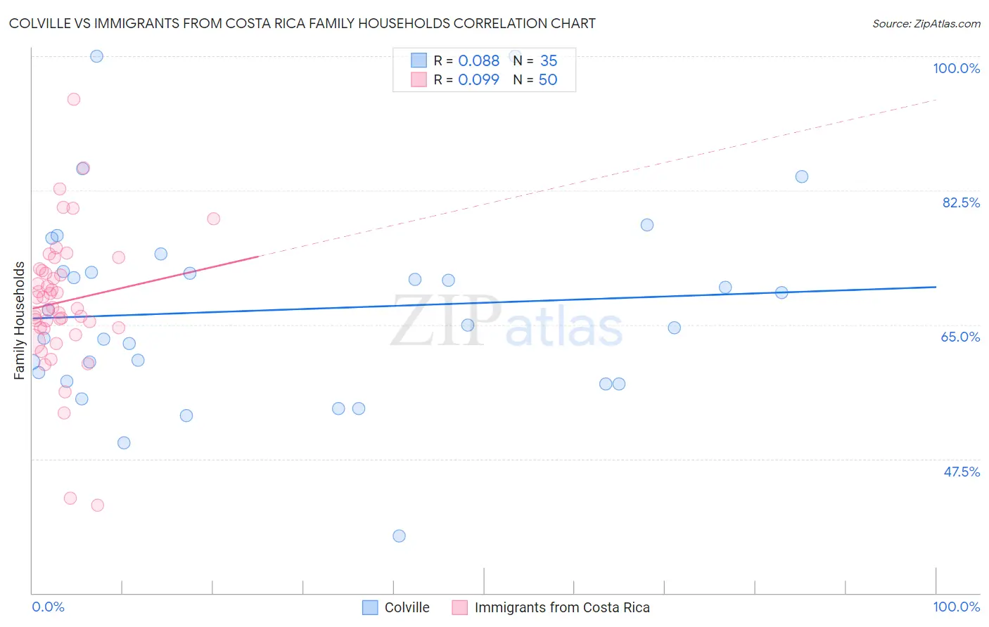 Colville vs Immigrants from Costa Rica Family Households