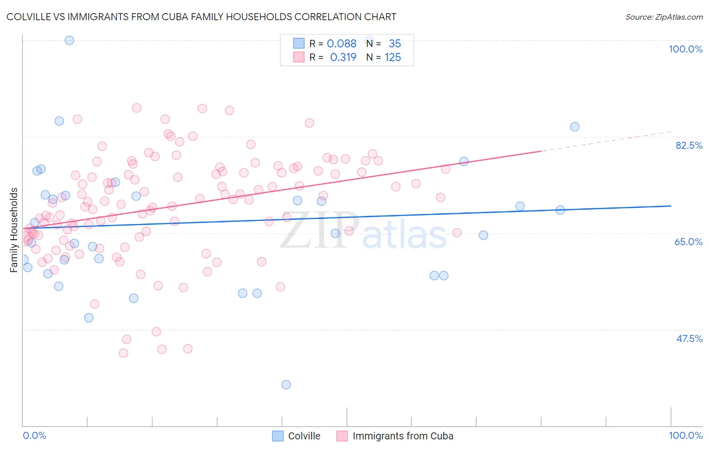 Colville vs Immigrants from Cuba Family Households