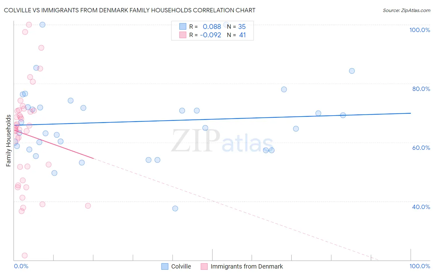 Colville vs Immigrants from Denmark Family Households