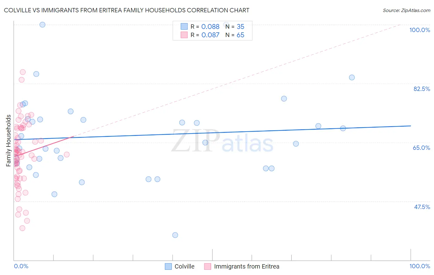 Colville vs Immigrants from Eritrea Family Households