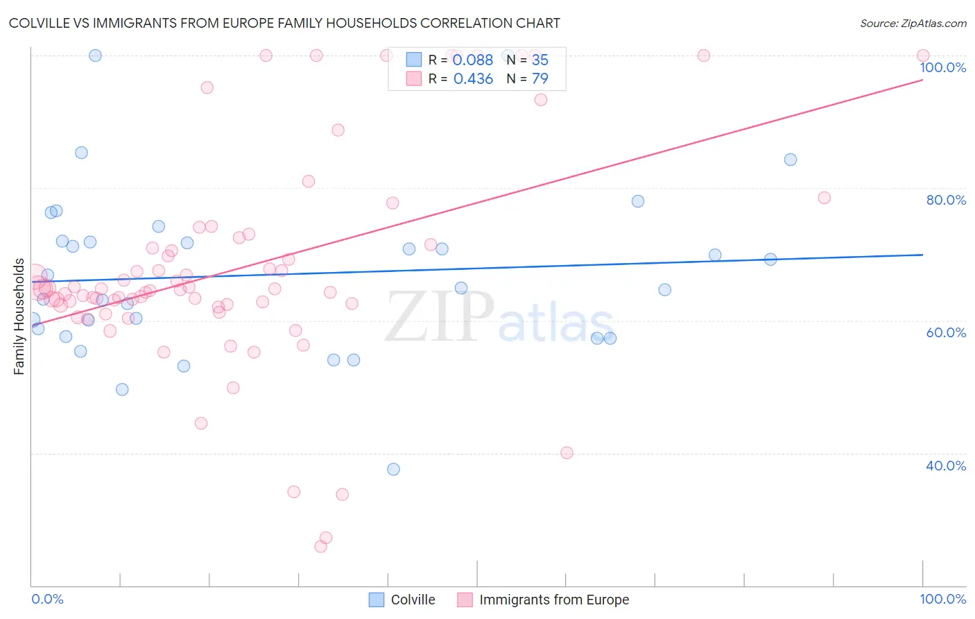 Colville vs Immigrants from Europe Family Households