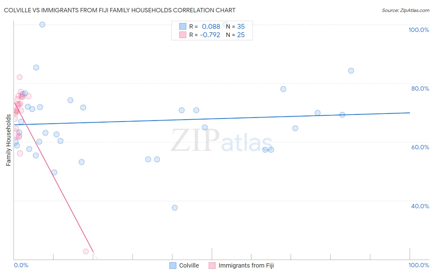 Colville vs Immigrants from Fiji Family Households