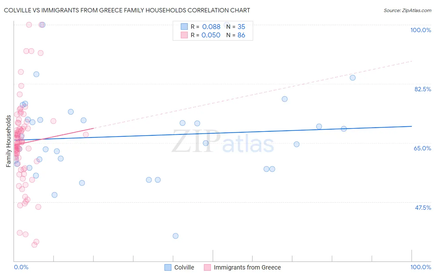 Colville vs Immigrants from Greece Family Households