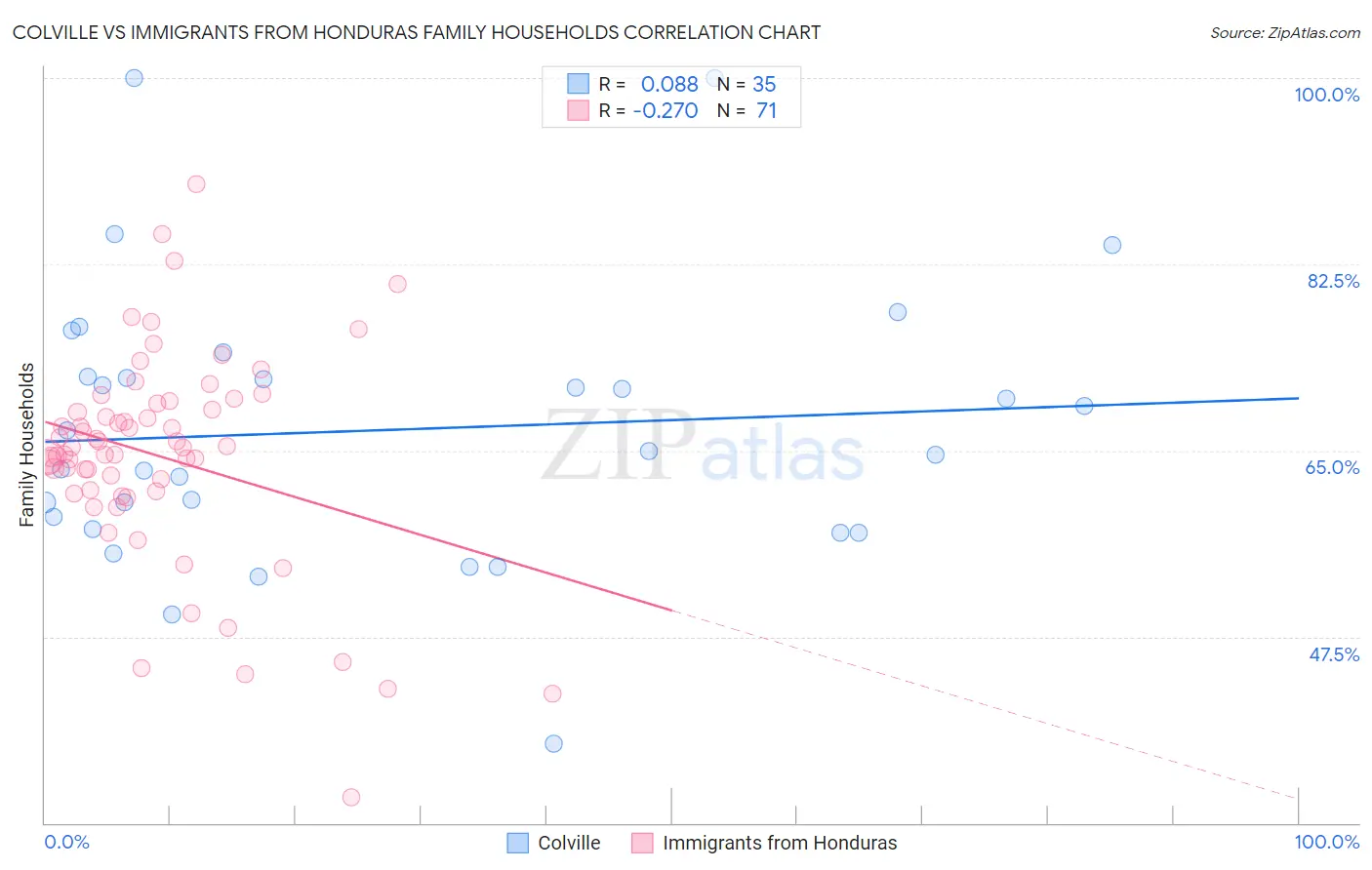 Colville vs Immigrants from Honduras Family Households