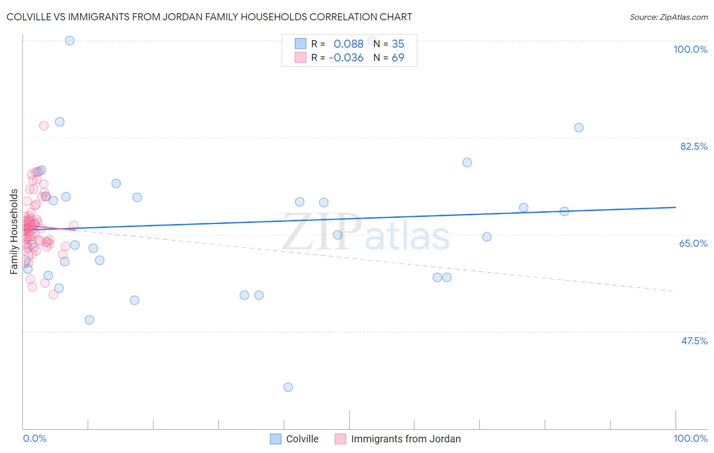 Colville vs Immigrants from Jordan Family Households