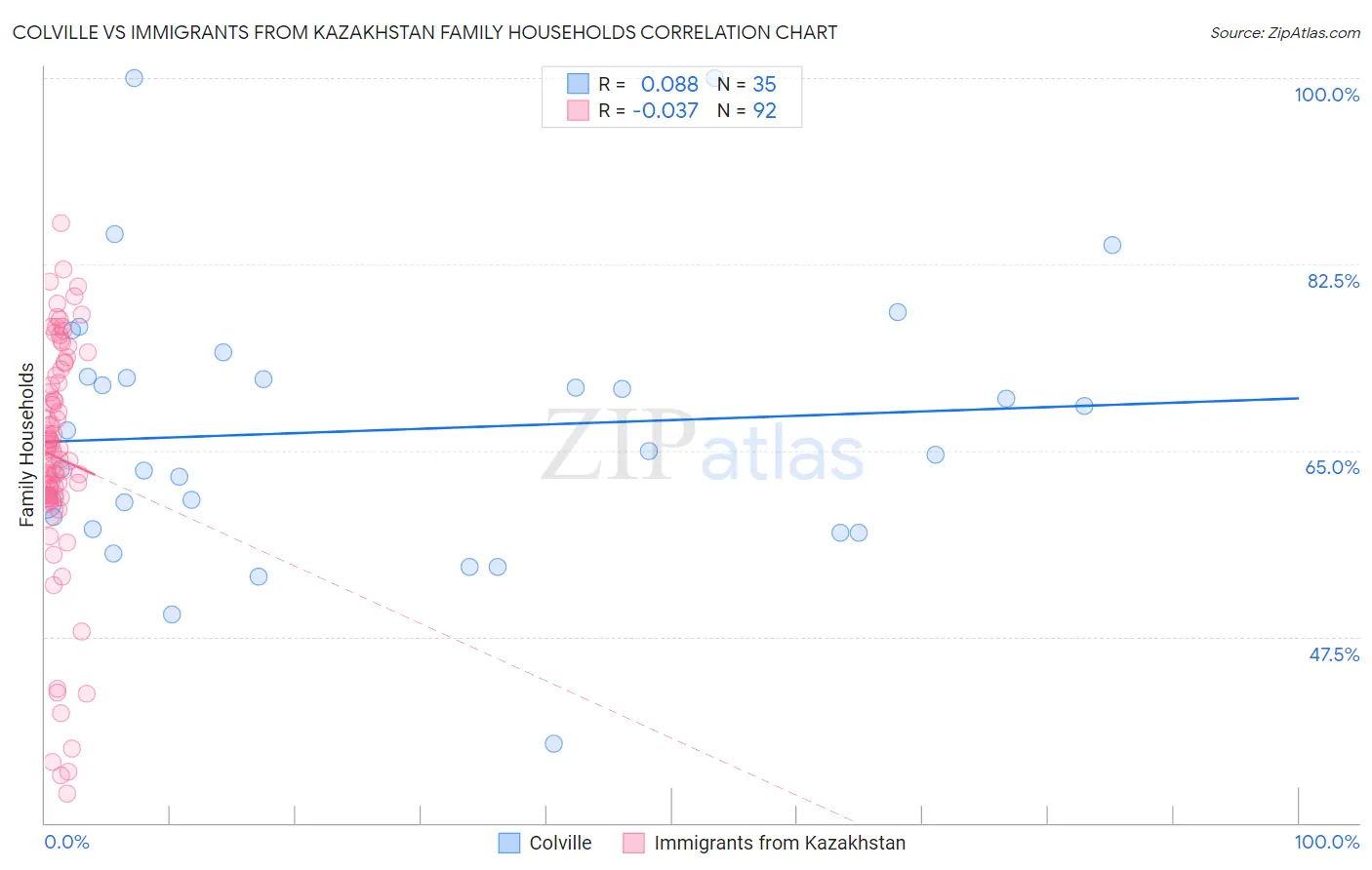 Colville vs Immigrants from Kazakhstan Family Households