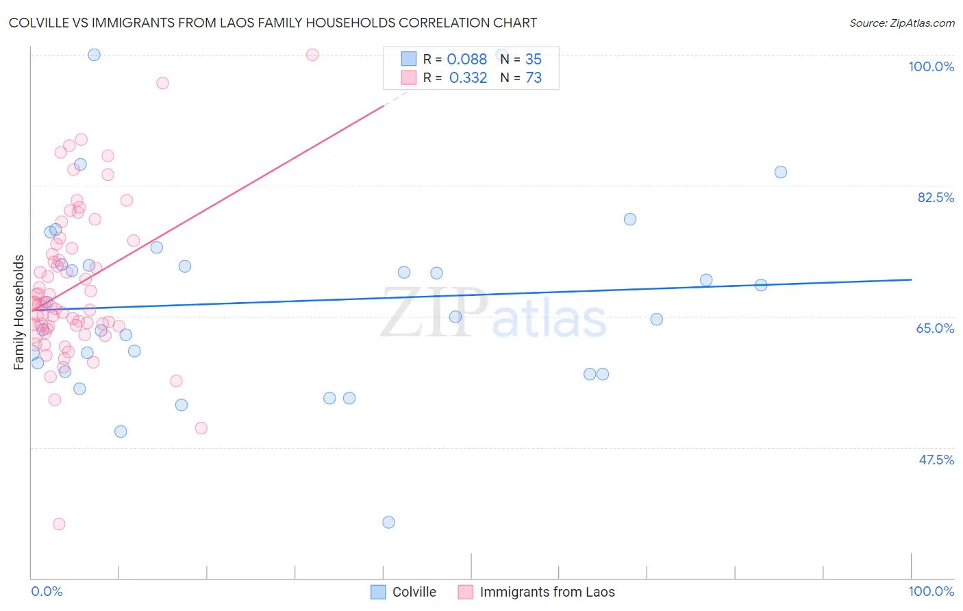 Colville vs Immigrants from Laos Family Households