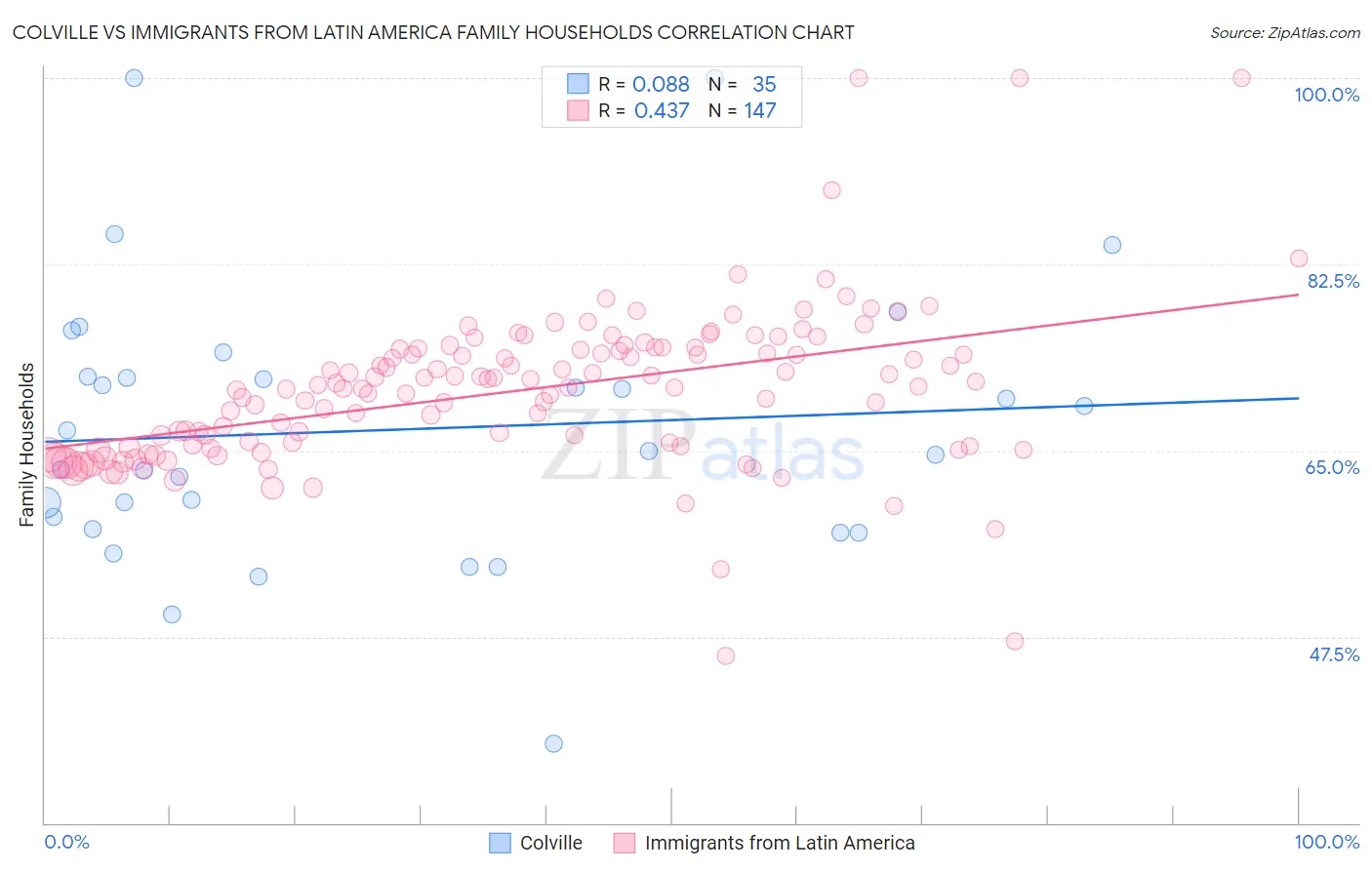 Colville vs Immigrants from Latin America Family Households