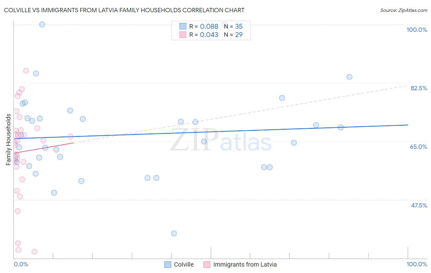 Colville vs Immigrants from Latvia Family Households