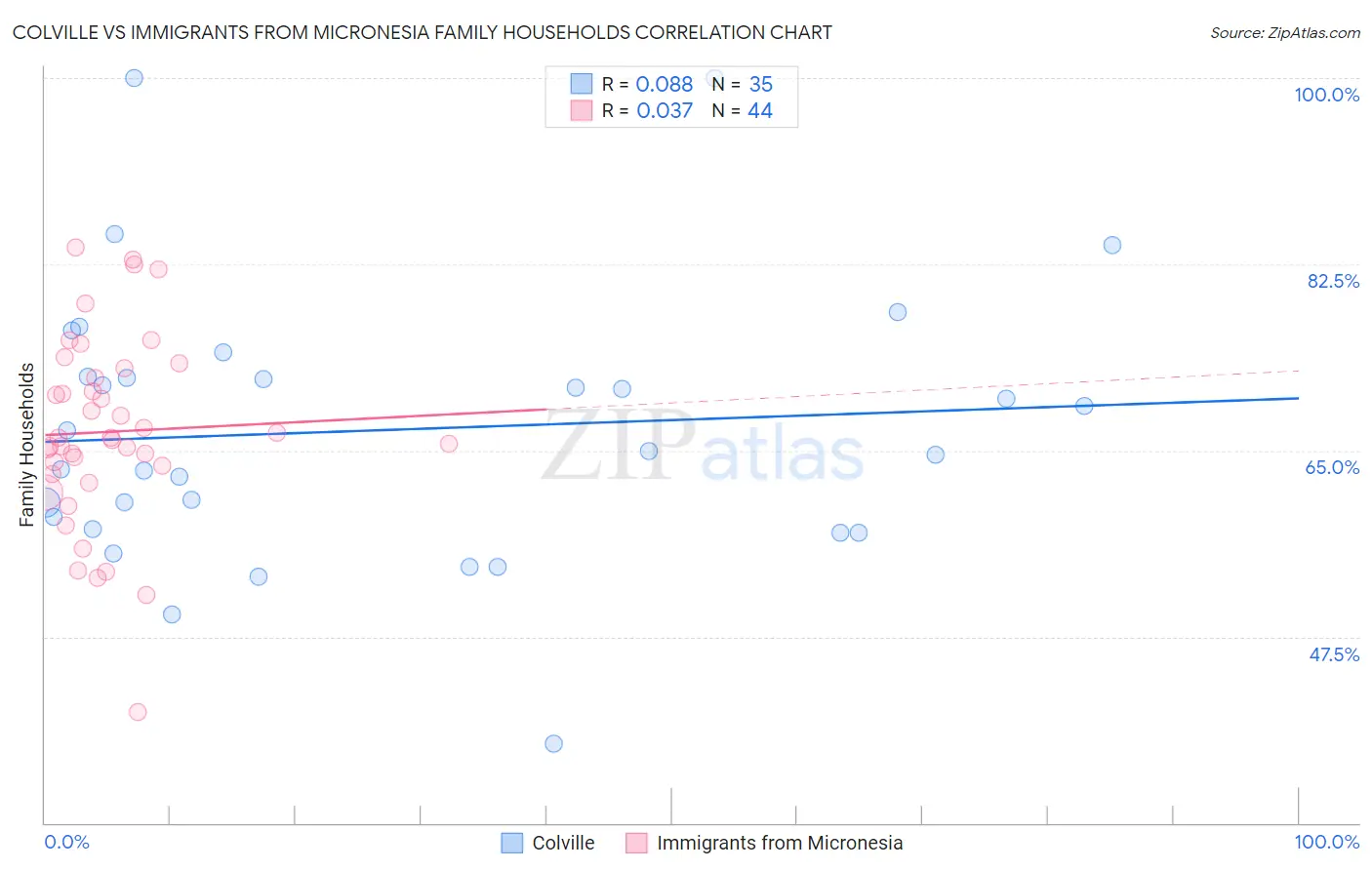 Colville vs Immigrants from Micronesia Family Households