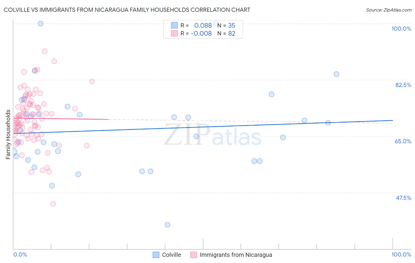 Colville vs Immigrants from Nicaragua Family Households