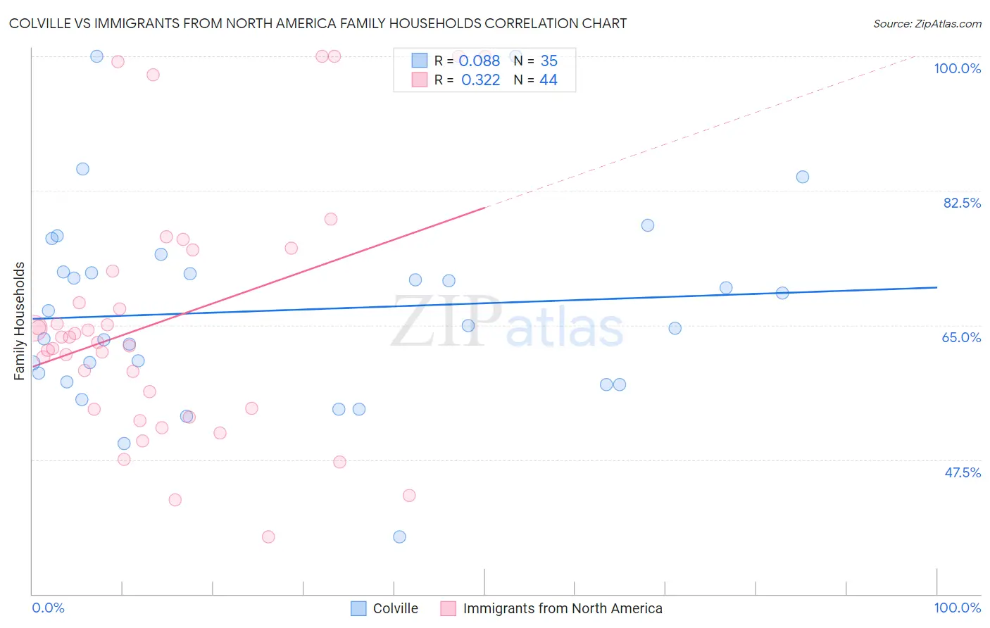 Colville vs Immigrants from North America Family Households