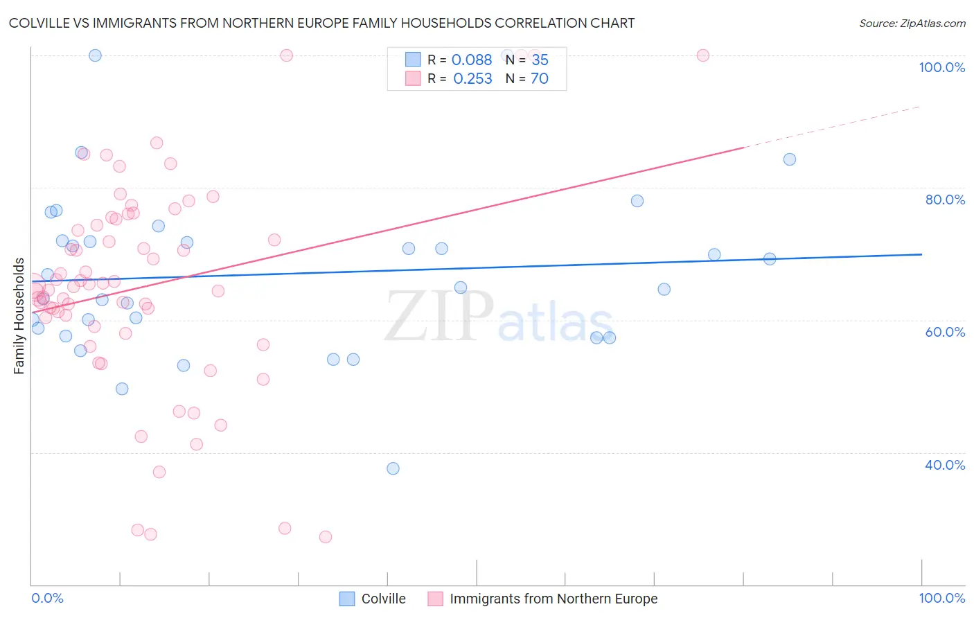 Colville vs Immigrants from Northern Europe Family Households