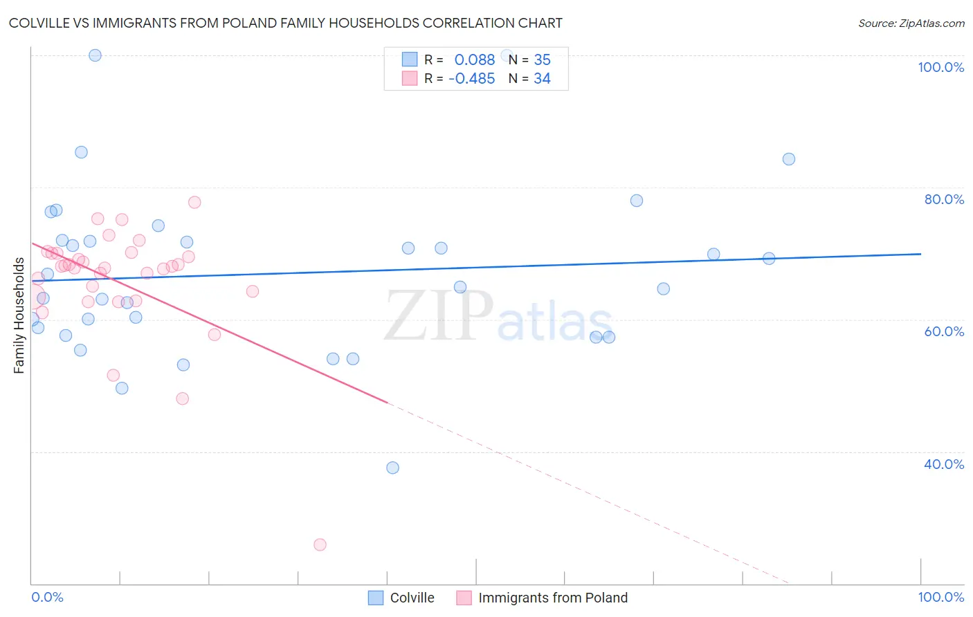 Colville vs Immigrants from Poland Family Households
