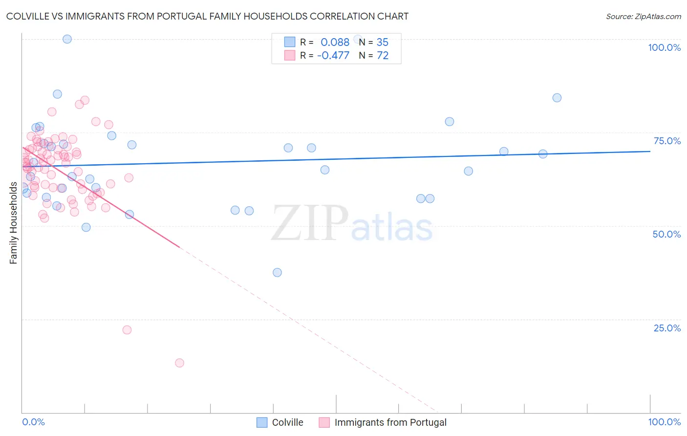 Colville vs Immigrants from Portugal Family Households