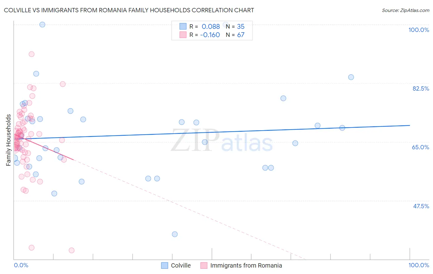Colville vs Immigrants from Romania Family Households