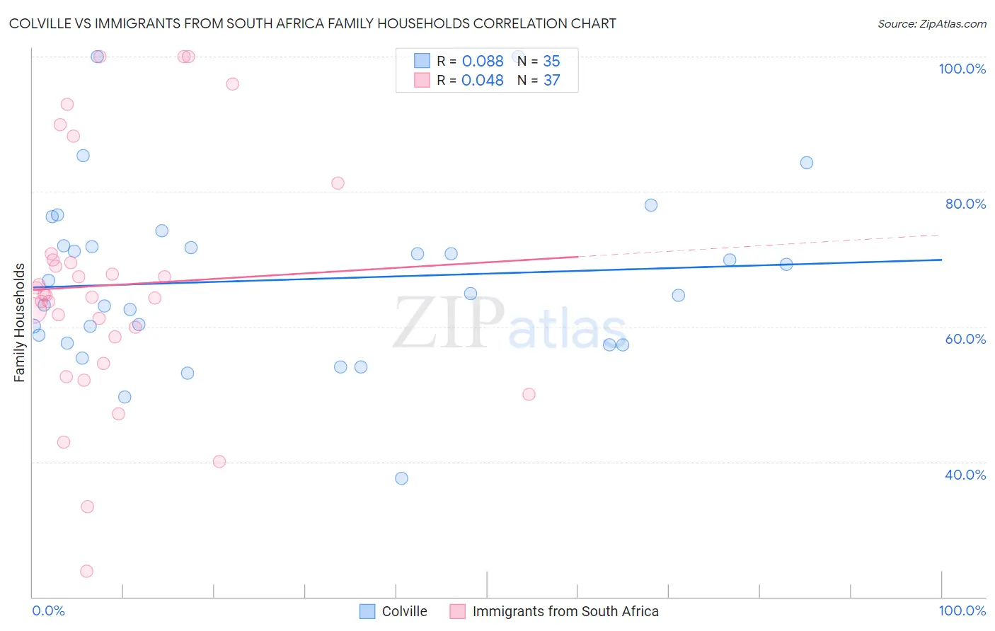 Colville vs Immigrants from South Africa Family Households
