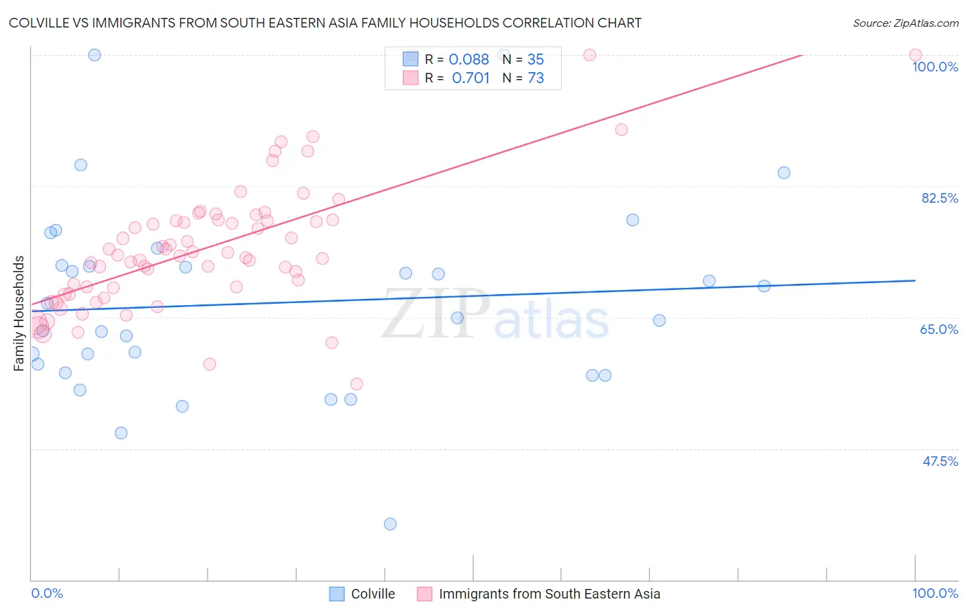 Colville vs Immigrants from South Eastern Asia Family Households