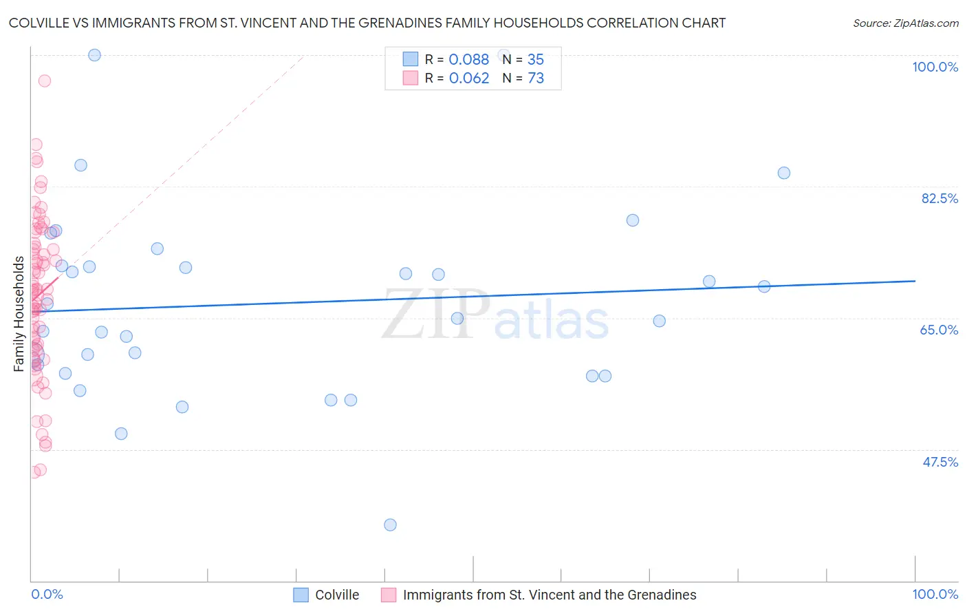 Colville vs Immigrants from St. Vincent and the Grenadines Family Households