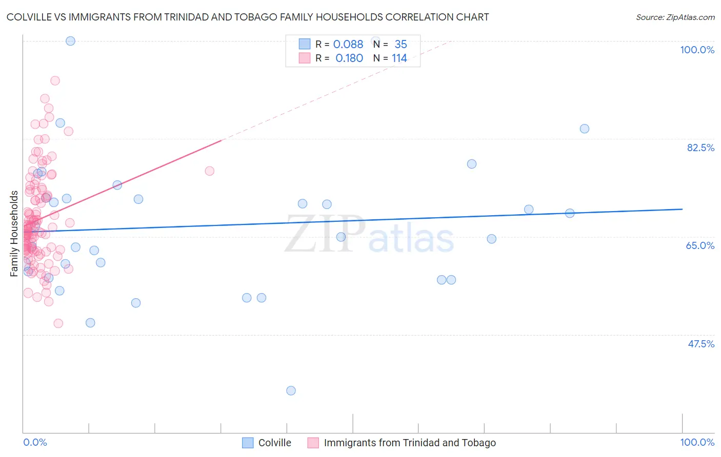 Colville vs Immigrants from Trinidad and Tobago Family Households