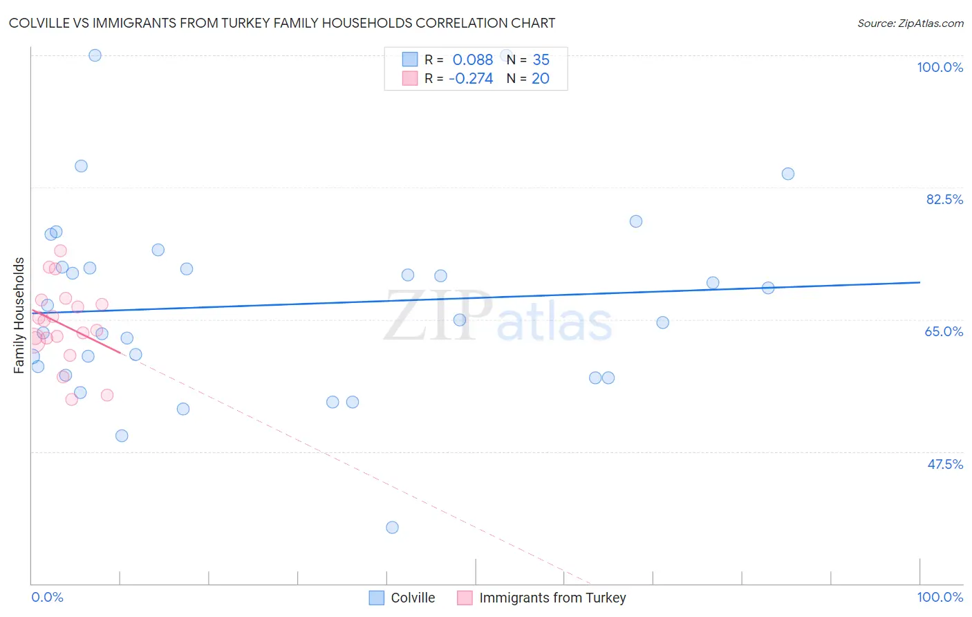 Colville vs Immigrants from Turkey Family Households