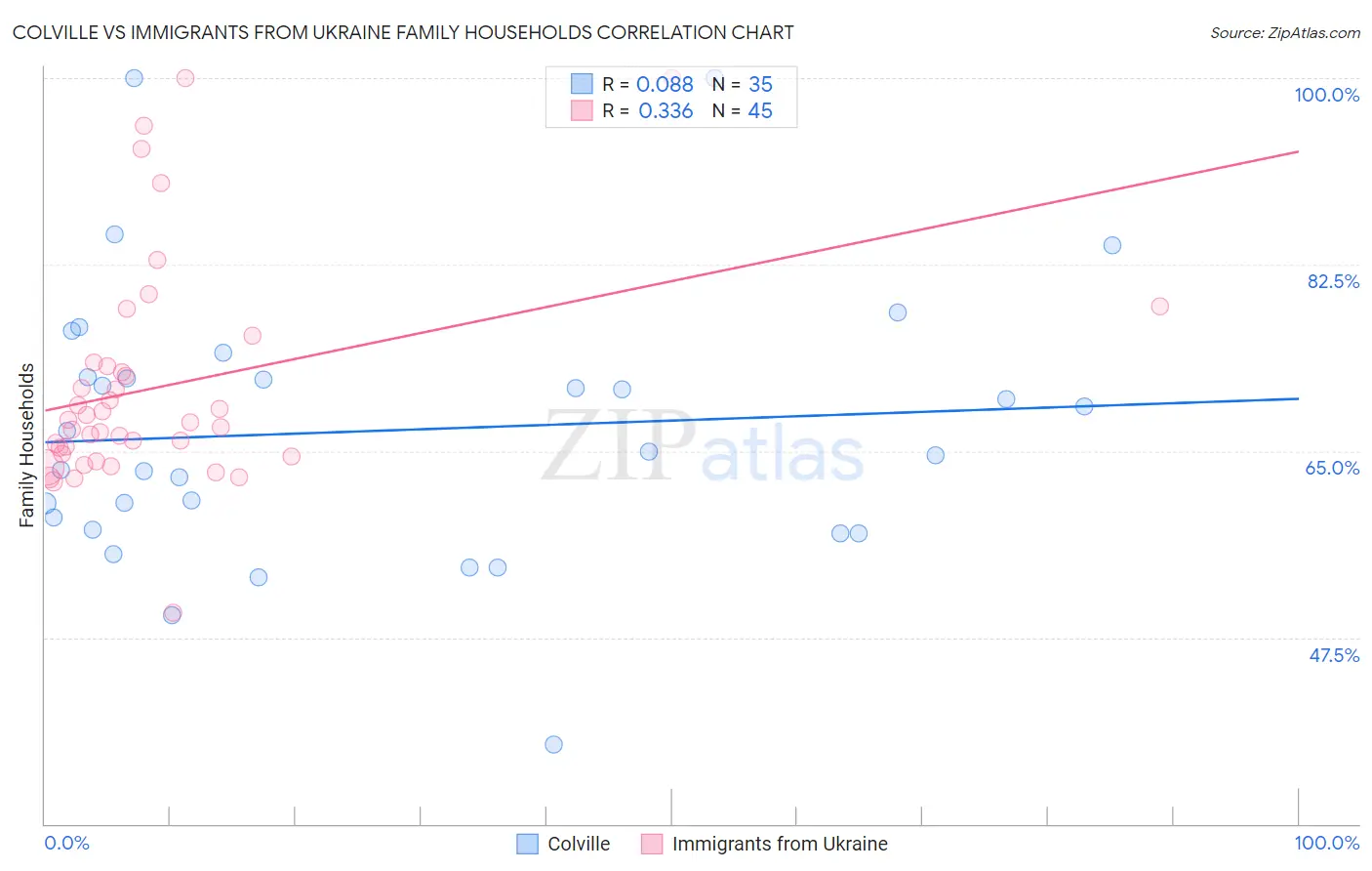 Colville vs Immigrants from Ukraine Family Households