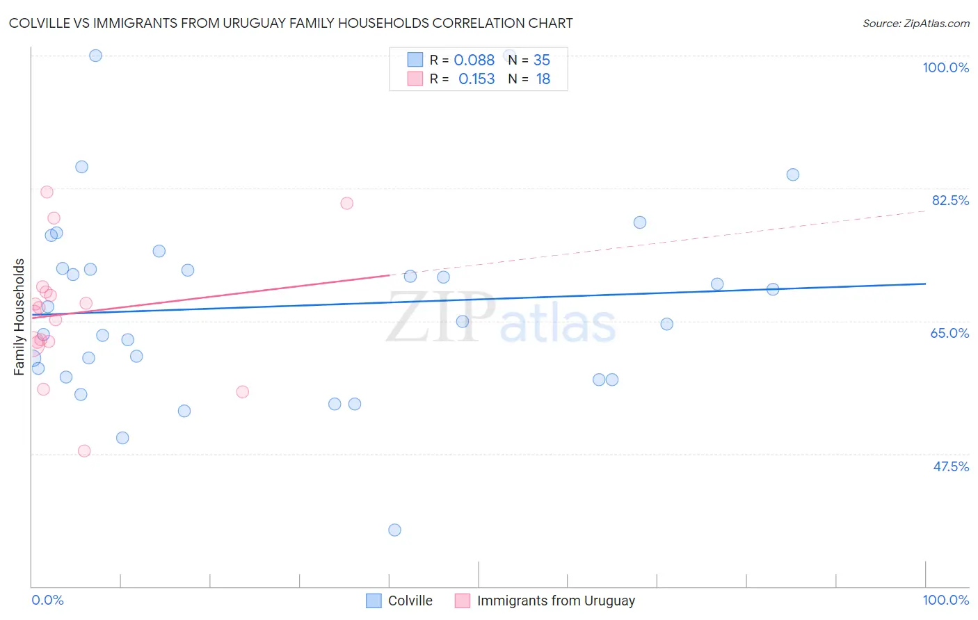 Colville vs Immigrants from Uruguay Family Households