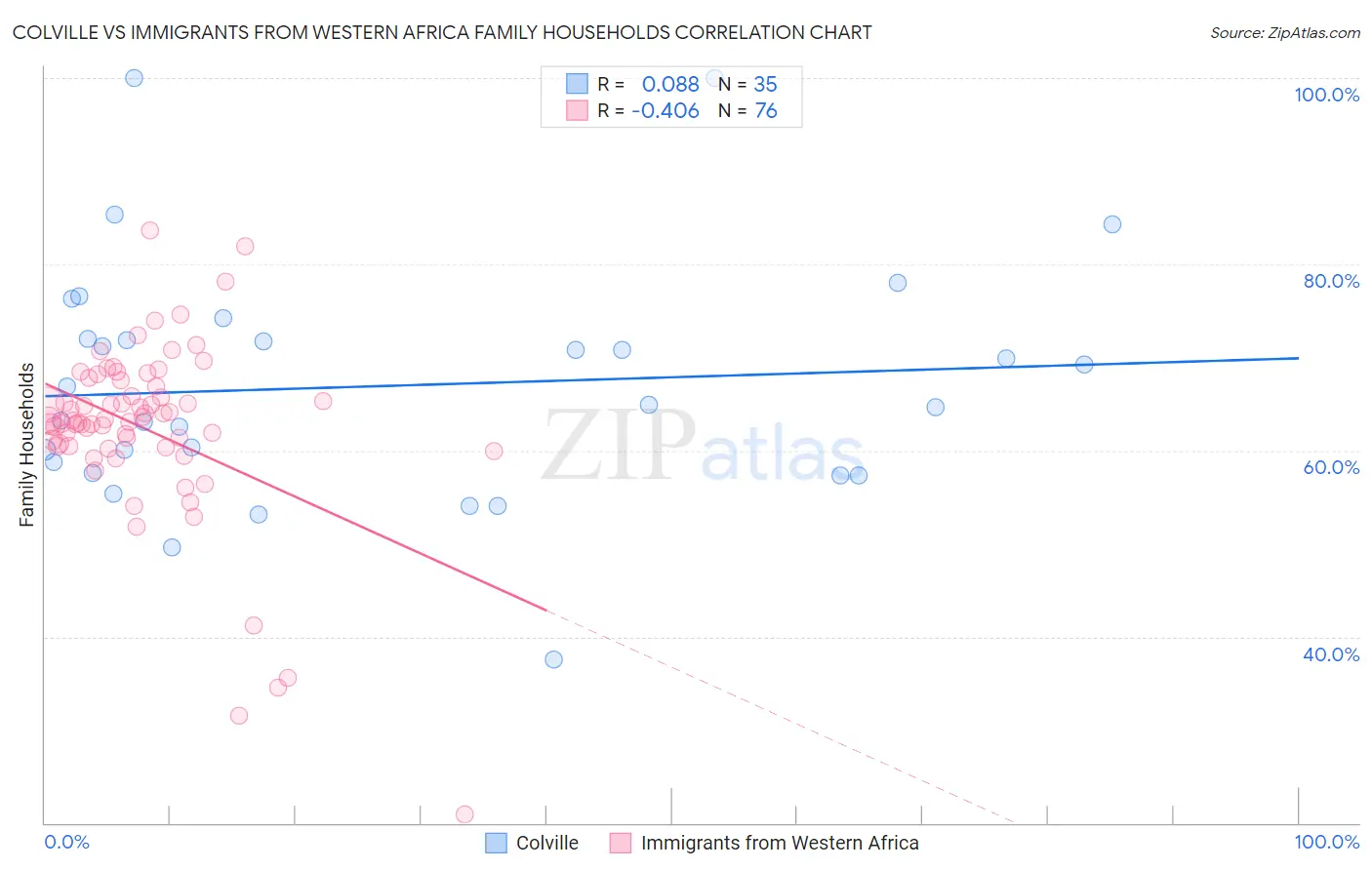 Colville vs Immigrants from Western Africa Family Households