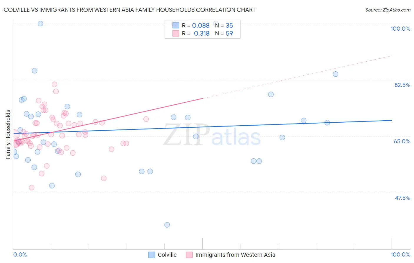 Colville vs Immigrants from Western Asia Family Households
