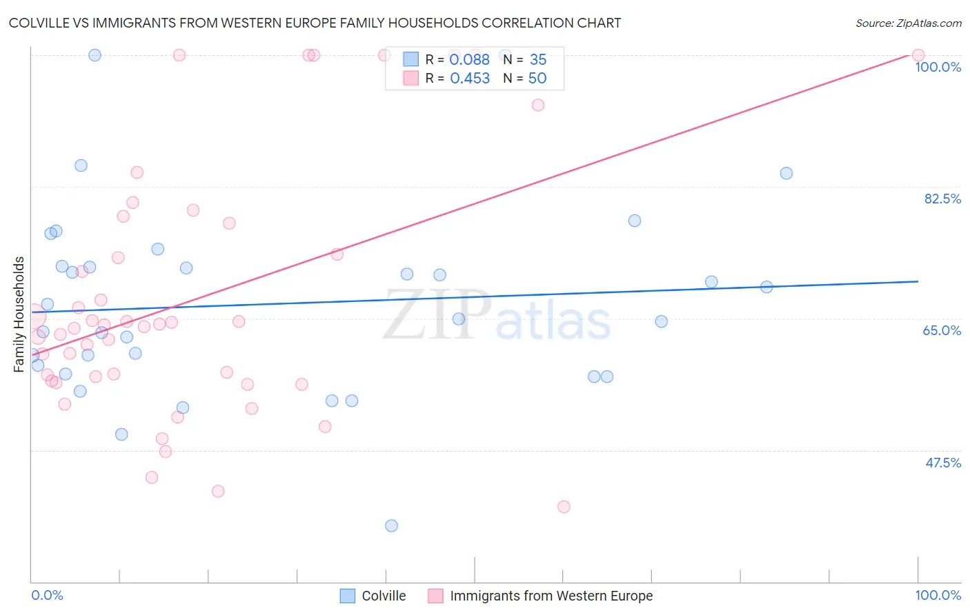 Colville vs Immigrants from Western Europe Family Households