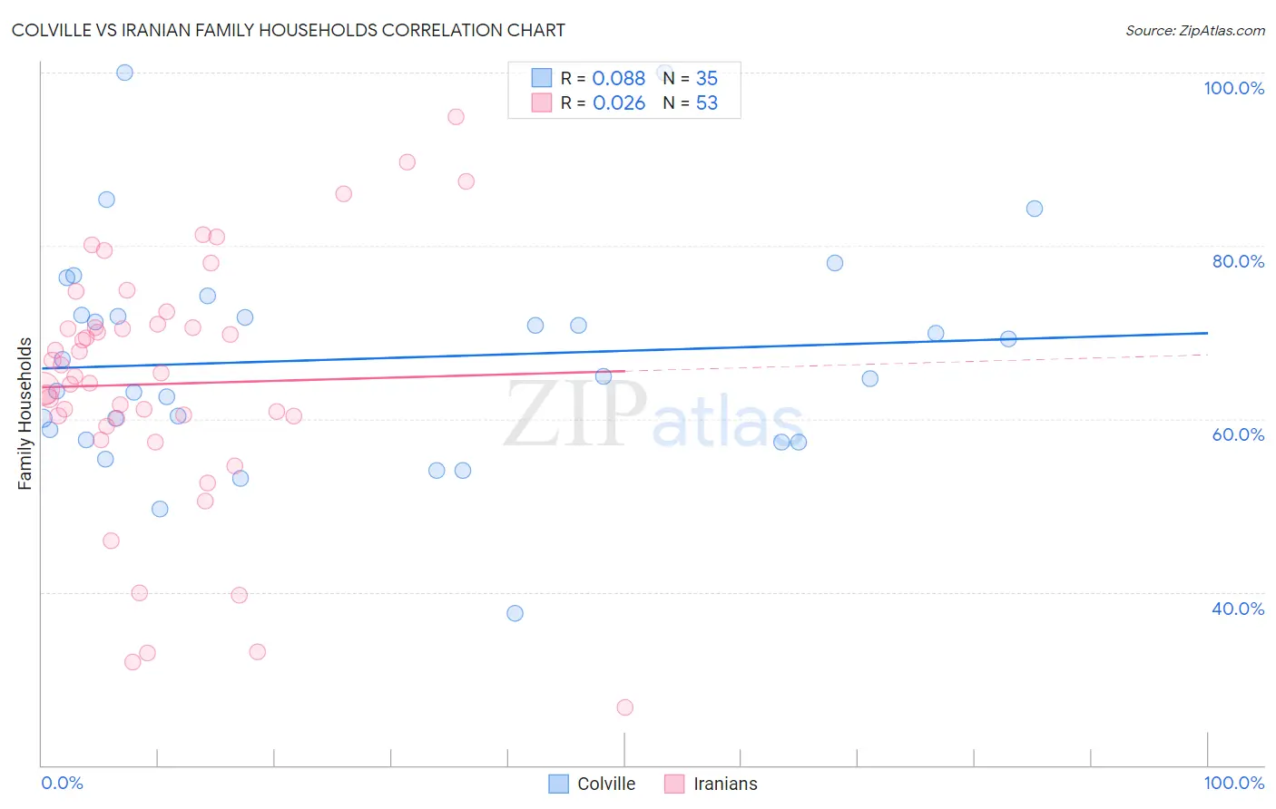 Colville vs Iranian Family Households