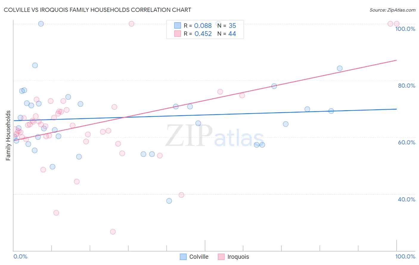 Colville vs Iroquois Family Households
