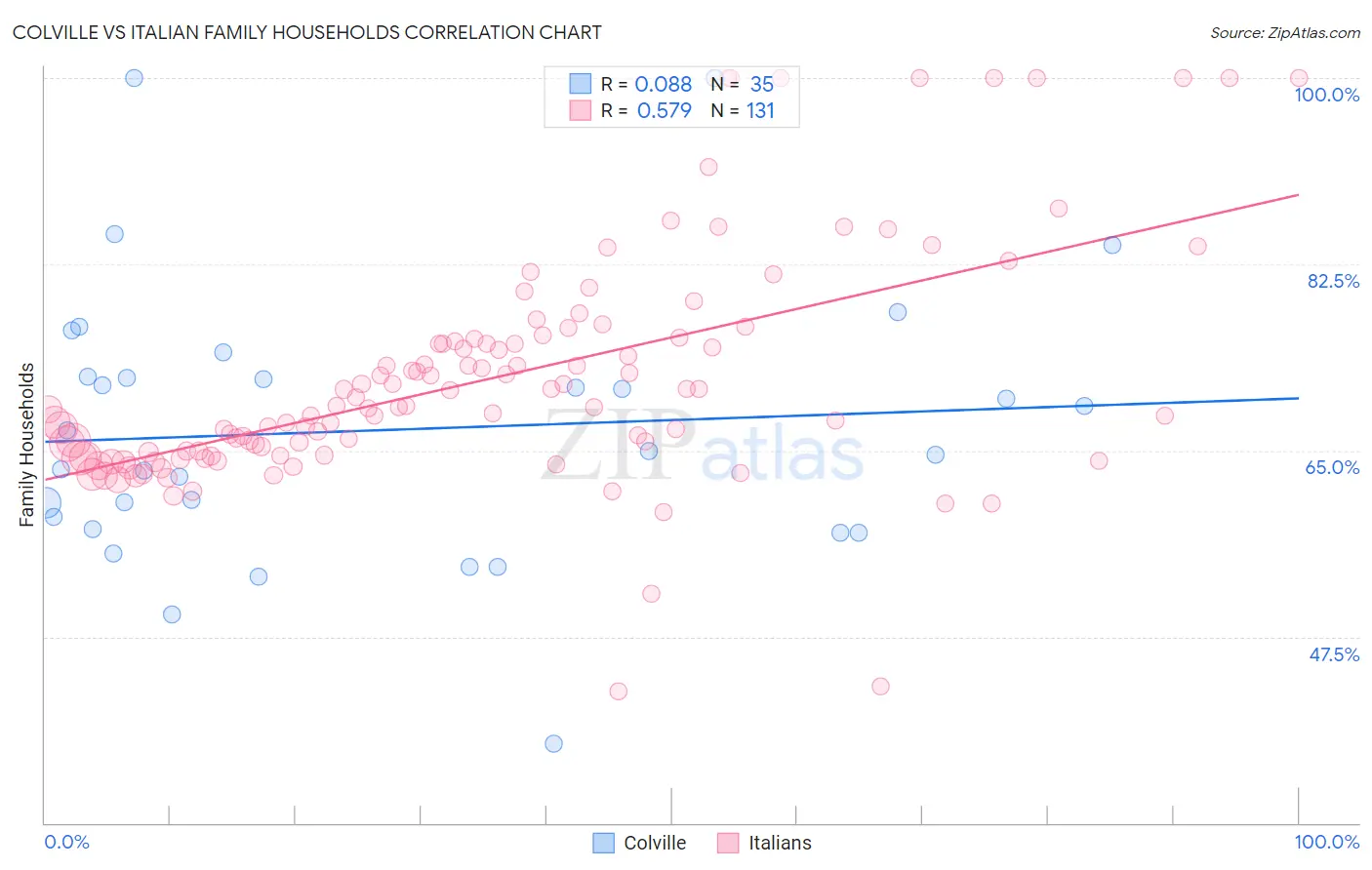 Colville vs Italian Family Households