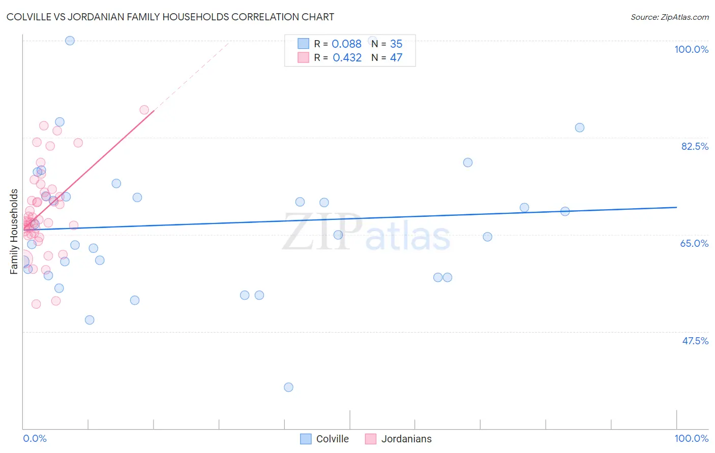 Colville vs Jordanian Family Households