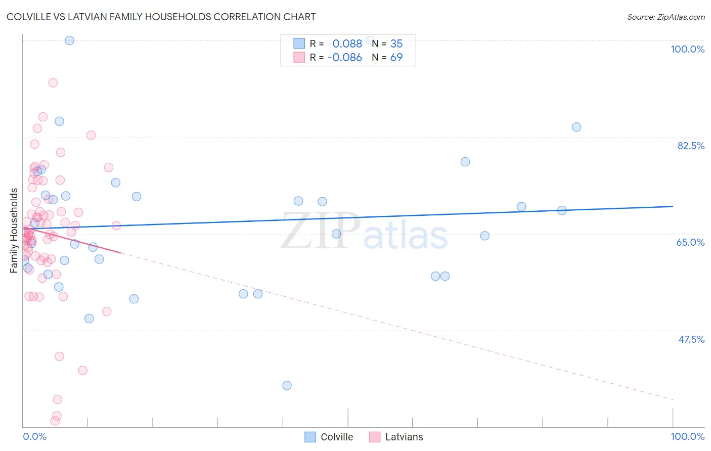 Colville vs Latvian Family Households
